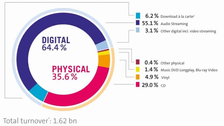 ドイツの音楽ストリーミング人口、年間35%成長し、1,070億再生を突破