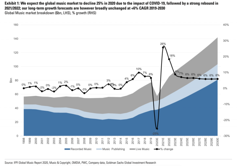 ゴールドマン・サックスがCOVID-19の音楽への経済的影響を予測「世界の音楽売上は激減する」