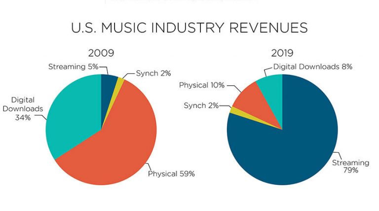 世界1位の音楽市場の米国で、録音原盤収益が伸び続ける理由とは？