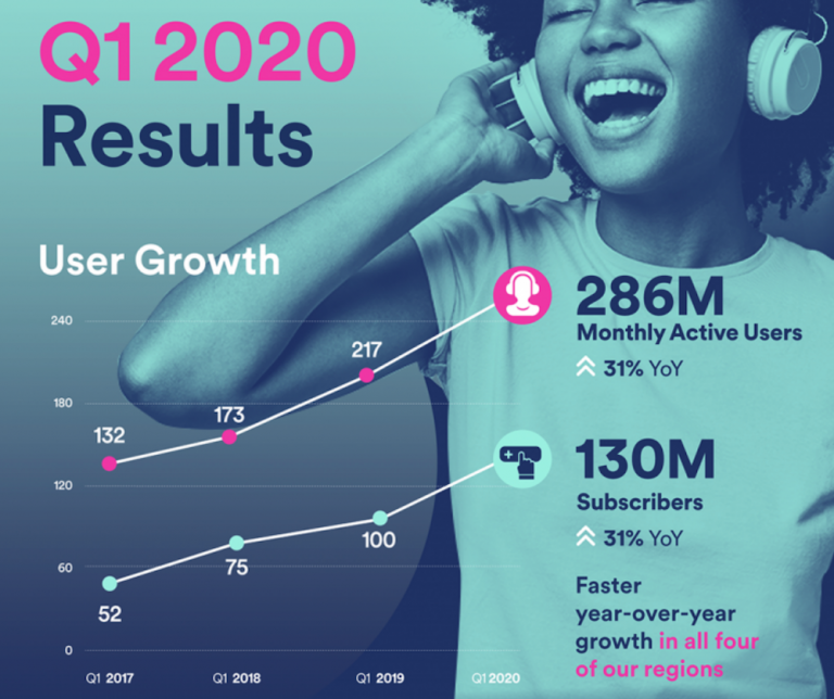 Spotify、新型コロナでも有料ユーザー1億3000万人を突破。サブスクが好調も広告事業が苦戦