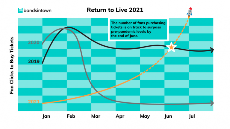 リアルなライブ再開の兆し。2021年内にライブ開催が急増。チケット購入数はコロナ前を超える、Bandsintownが予測