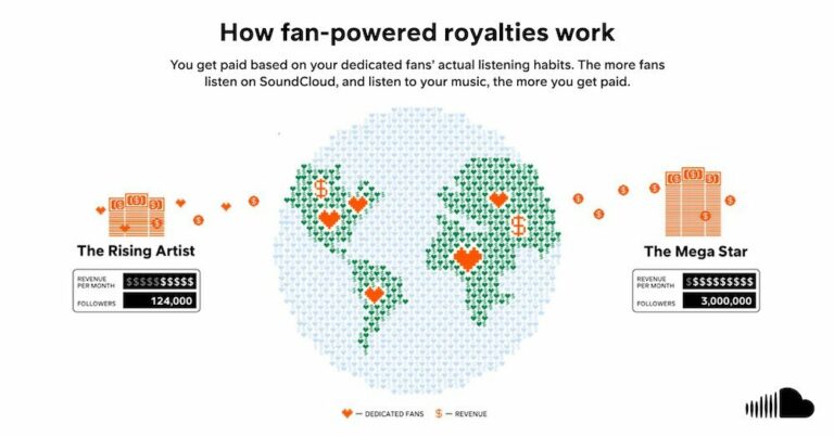 SoundCloudが取り組む新しい収益分配「ユーザーセントリック」モデル、6倍以上の収益化をアーティストが達成