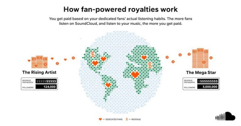 SoundCloudが取り組む新しい収益分配「ユーザーセントリック型」、従来の6倍以上の収益化を達成