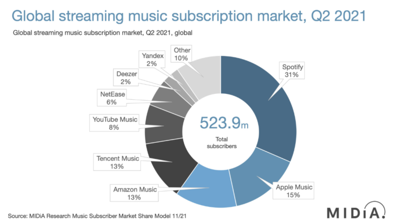 音楽サブスクリプション、全世界で利用者5億2400万人に拡大。Spotifyの1位は変わらず