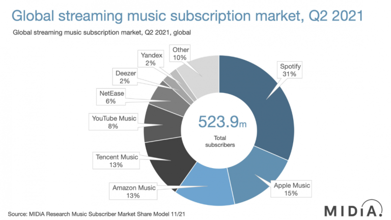 音楽サブスクリプション、全世界で利用者5億2400万人に拡大。Spotifyの1位は変わらず