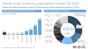 Read more about the article 音楽サブスク利用者は、世界で6億1620万人。2021年から17.6%増加。Spotify、Apple Music、中国Tencent Musicが好調。MIDiA最新レポート