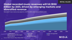 Read more about the article 世界の音楽市場、2031年には売上1,000億ドルまで成長。グローバルサウスが急拡大、中国が世界2位に上昇。MIDiAが予測