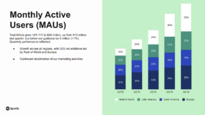 Read more about the article Spotify最新業績、プレミアムユーザー数は2億4600万人を突破。2024年Q2は売上高20%増、MAU14%増