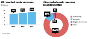 Read more about the article 1億人以上のアメリカ人、音楽サブスクリプションを利用: 原盤売上の成長継続をRIAAが予測。Music Allyが独自市場レポートを公開