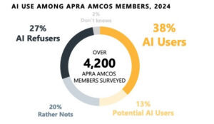 Read more about the article 音楽業界への生成AIの経済的、創作的な影響を示す業界レポート「AI and Music Report」