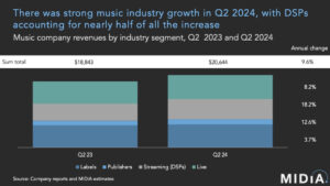 Read more about the article 「WAUが成長したDSPは、SpotifyとYouTube Musicのみ」音楽ストリーミングサービス各社でリスナー減少傾向。リサーチ会社MIDiAが、音楽業界の成長を危惧する課題を指摘