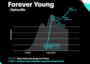 Read more about the article TikTokがヒット曲の最新動向を発表。ドイツのチャート100曲で、27曲はチャート入り前にバイラルヒット