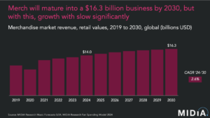 Read more about the article 世界の音楽グッズ市場、2030年で約2兆5000億円に達する見通し、しかし成長率は1.6%まで減少。MIDiAが予測