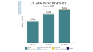 Read more about the article ラテン音楽市場、米国音楽市場の成長率を3年連続で上回る。7.3%増で売上6億8550万ドルに成長