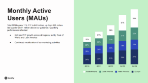 Read more about the article Spotify、2024年Q3売上高は19%増の39億8800万ユーロ突破。MAUは6億4000万人、プレミアム会員は2億5200万人と予測を上回る